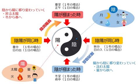 陰と陽|「陰陽五行」の意味や「陰陽説」と「五行説」をわか。